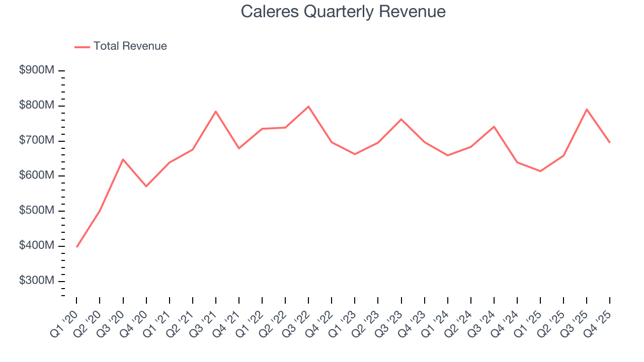 Caleres Quarterly Revenue