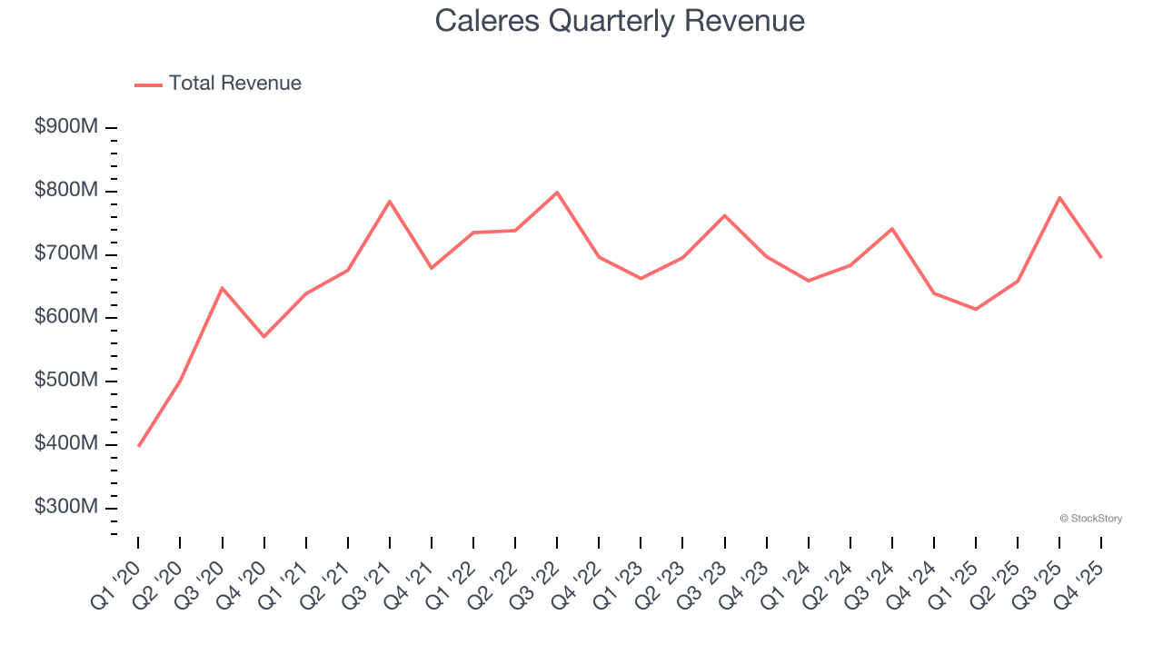 Caleres Quarterly Revenue