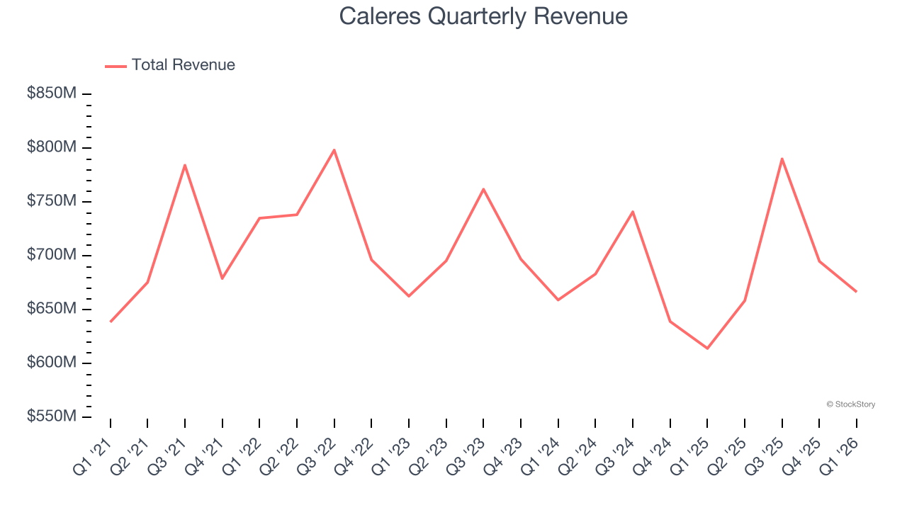Caleres Quarterly Revenue