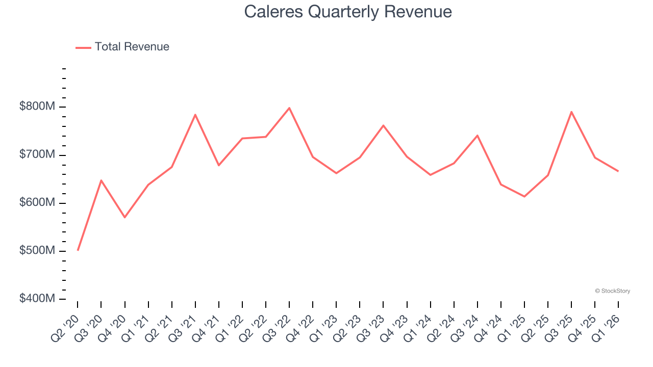 Caleres Quarterly Revenue