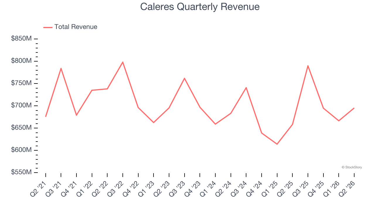 Caleres Quarterly Revenue