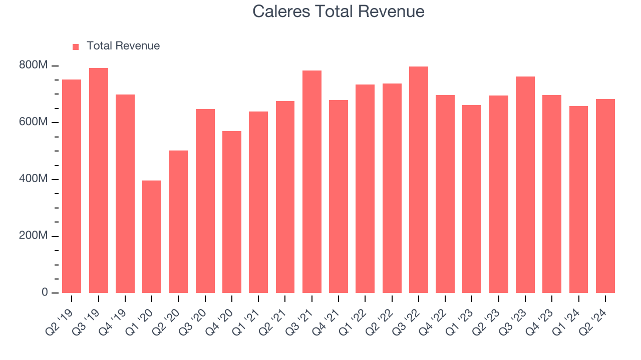 Caleres Total Revenue