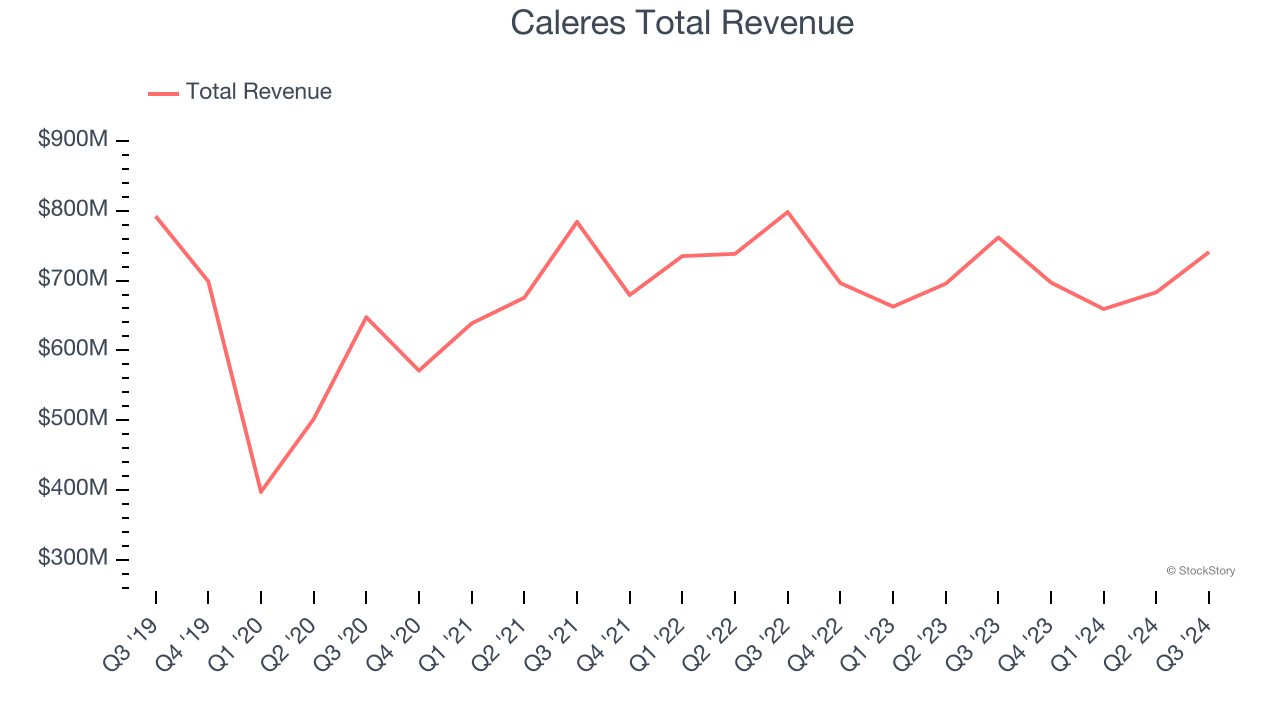 Caleres Total Revenue