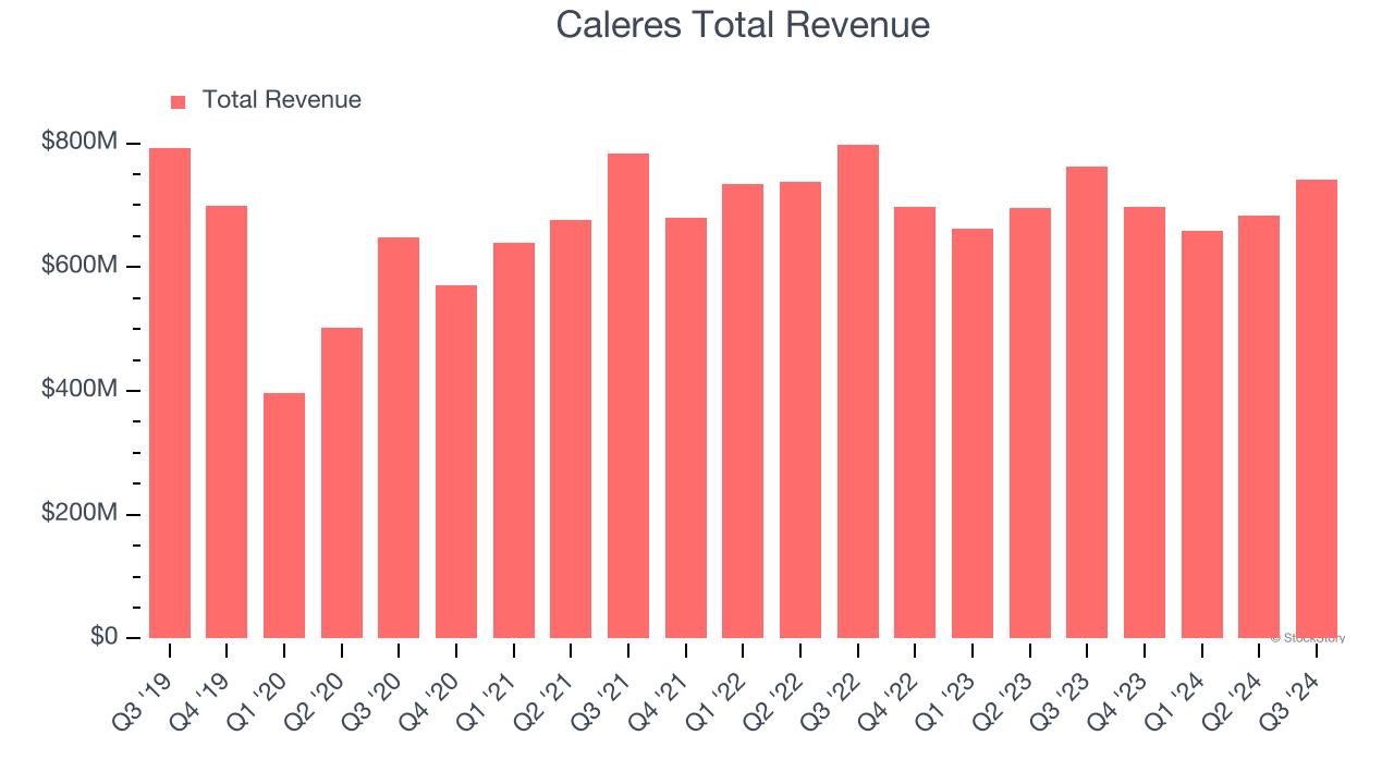 Caleres Total Revenue