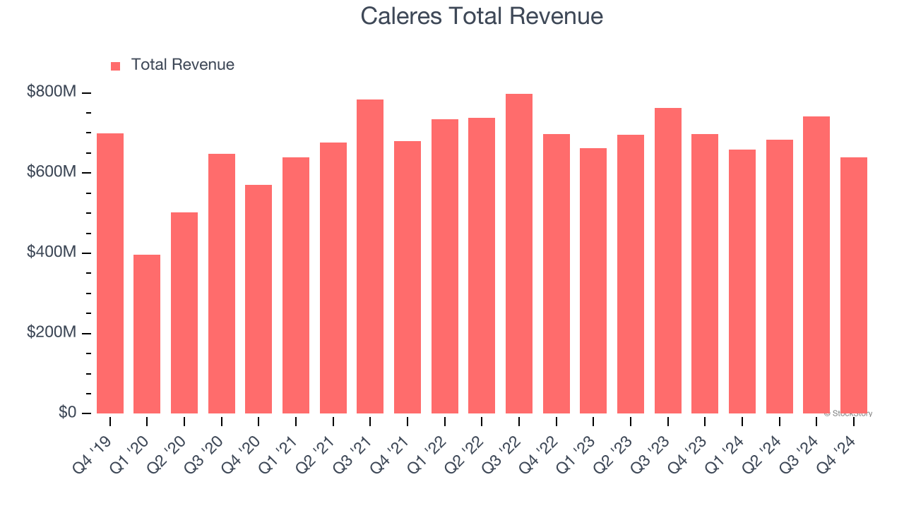 Caleres Total Revenue