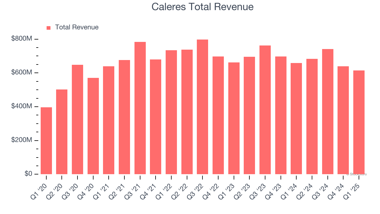 Caleres Total Revenue