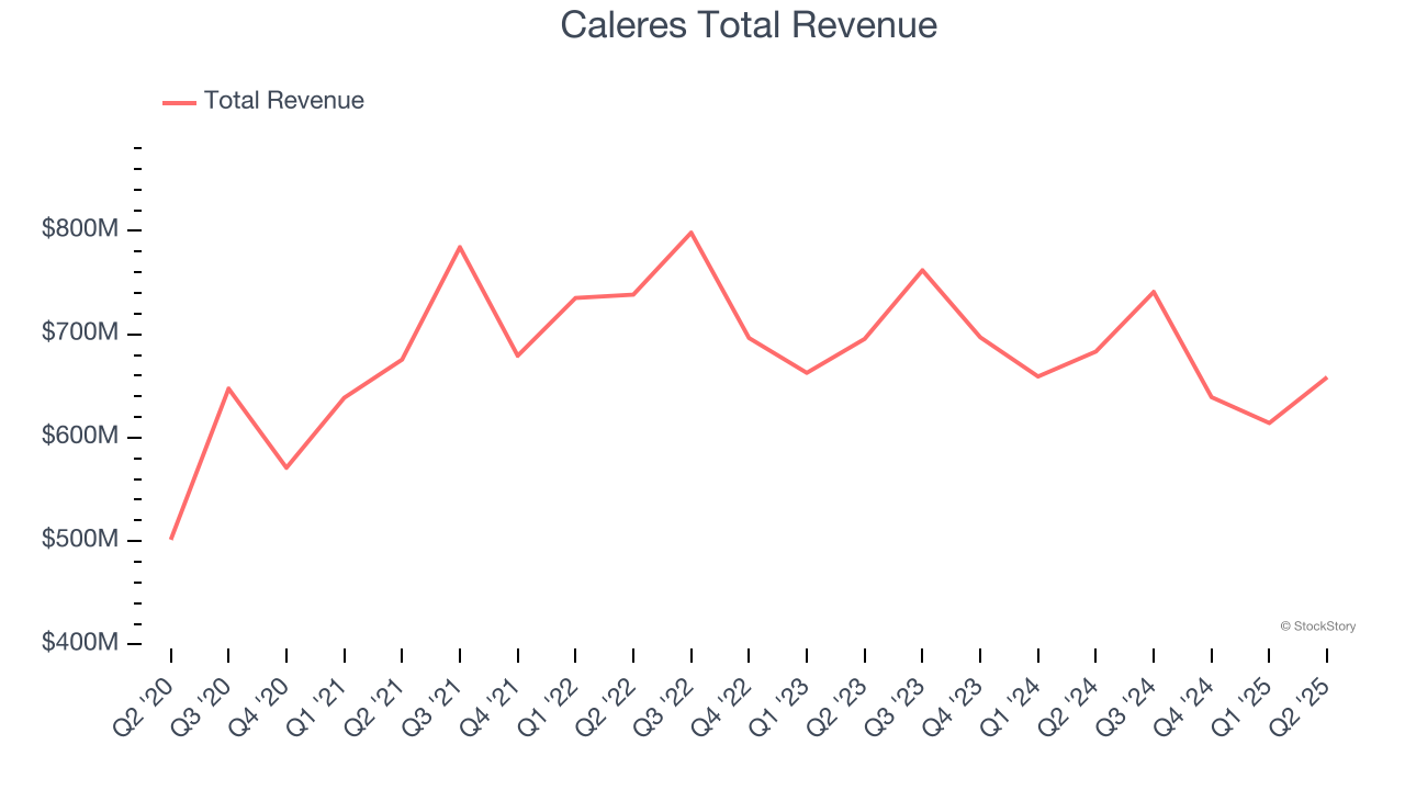 Caleres Total Revenue