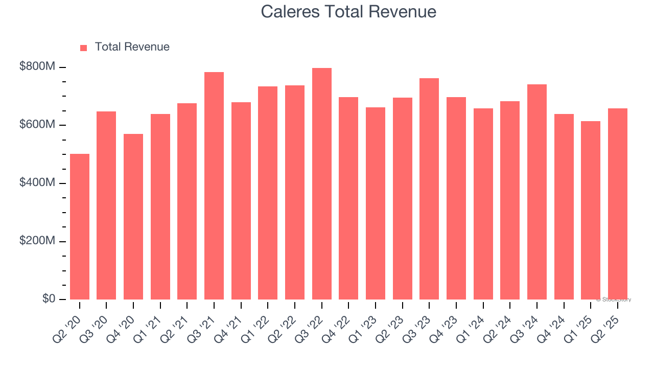 Caleres Total Revenue