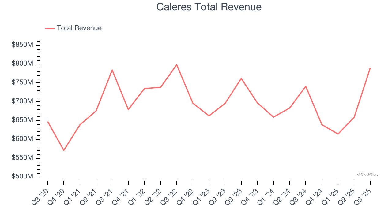 Caleres Total Revenue