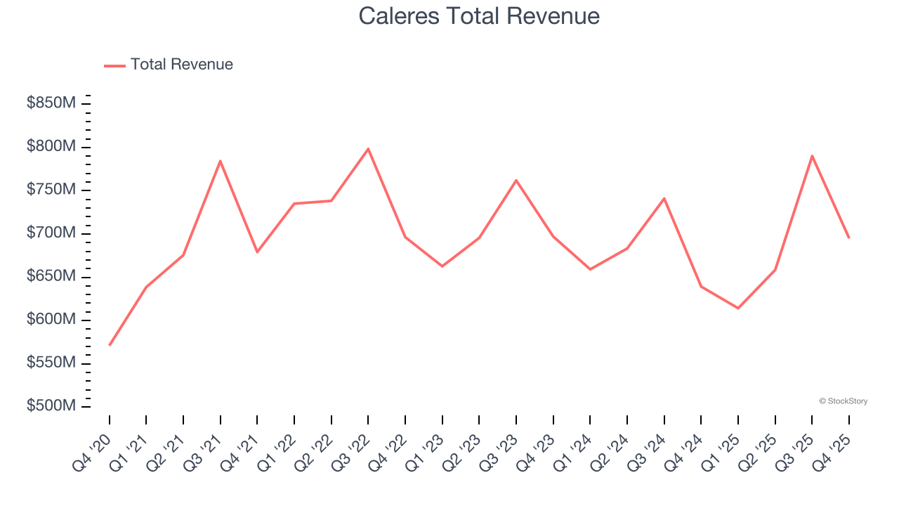 Caleres Total Revenue