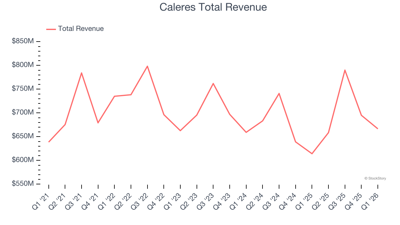 Caleres Total Revenue
