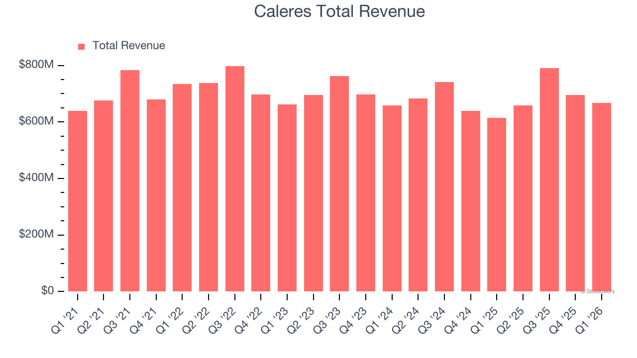 Caleres Total Revenue