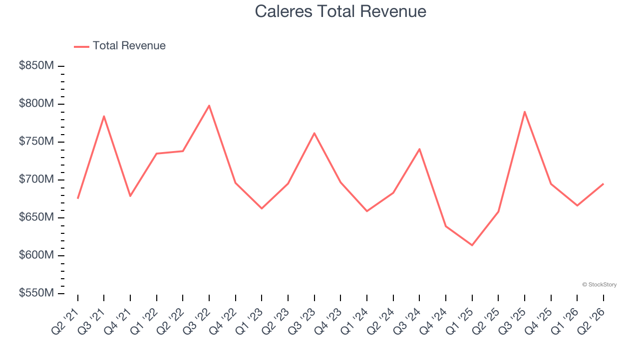 Caleres Total Revenue