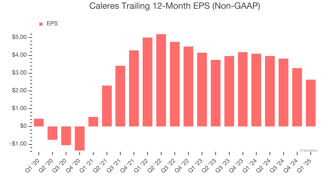 Caleres Trailing 12-Month EPS (Non-GAAP)