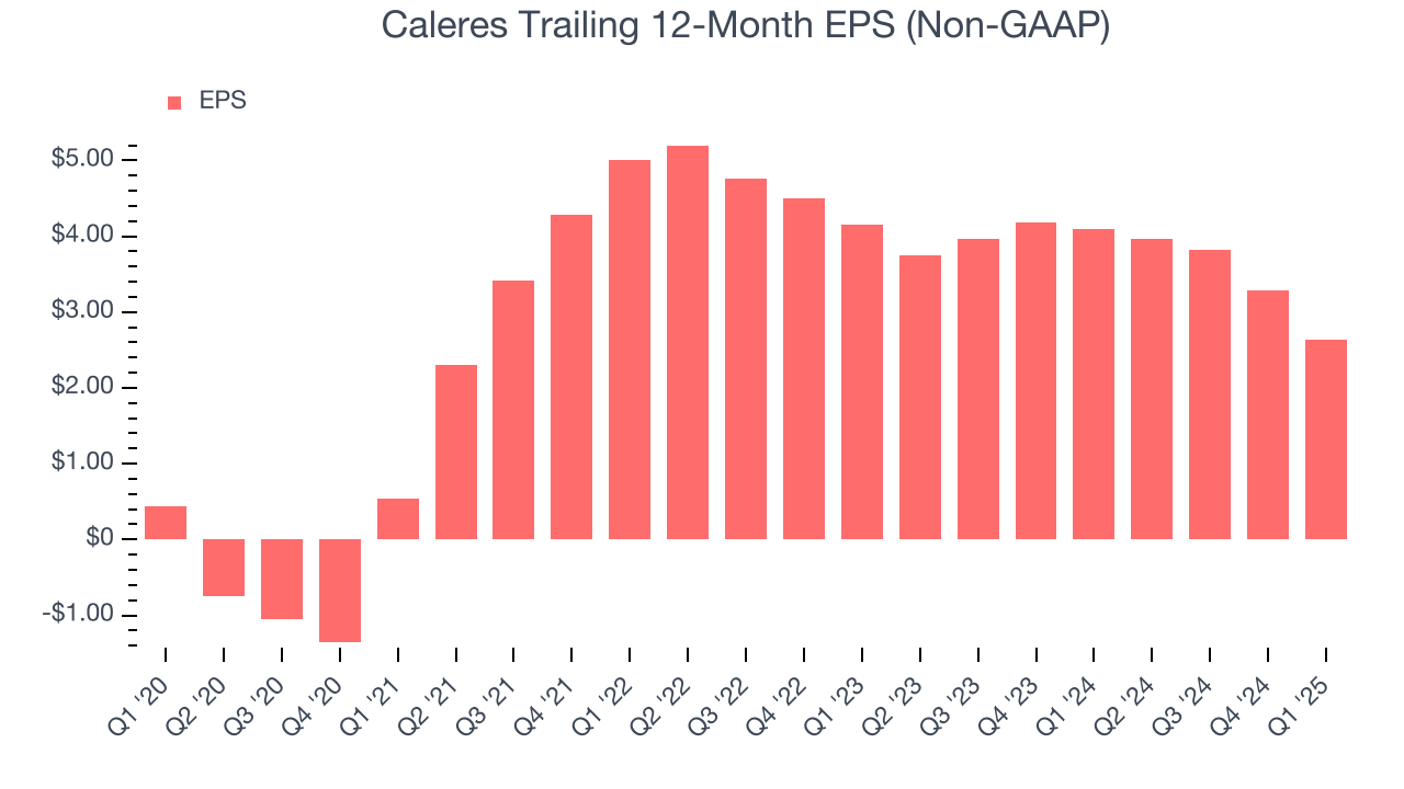 Caleres Trailing 12-Month EPS (Non-GAAP)