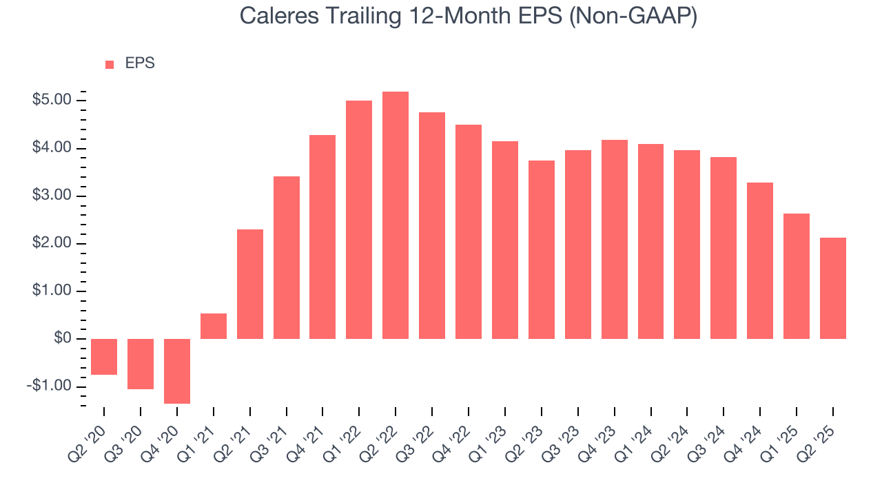 Caleres Trailing 12-Month EPS (Non-GAAP)