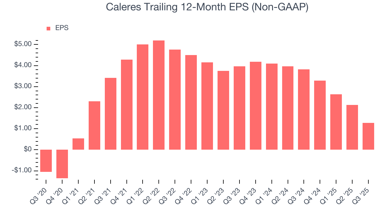 Caleres Trailing 12-Month EPS (Non-GAAP)