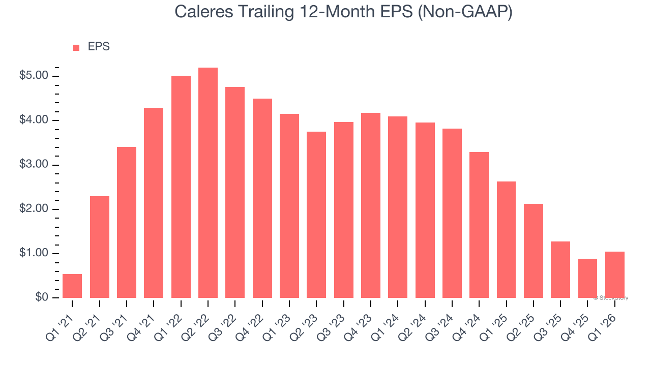 Caleres Trailing 12-Month EPS (Non-GAAP)