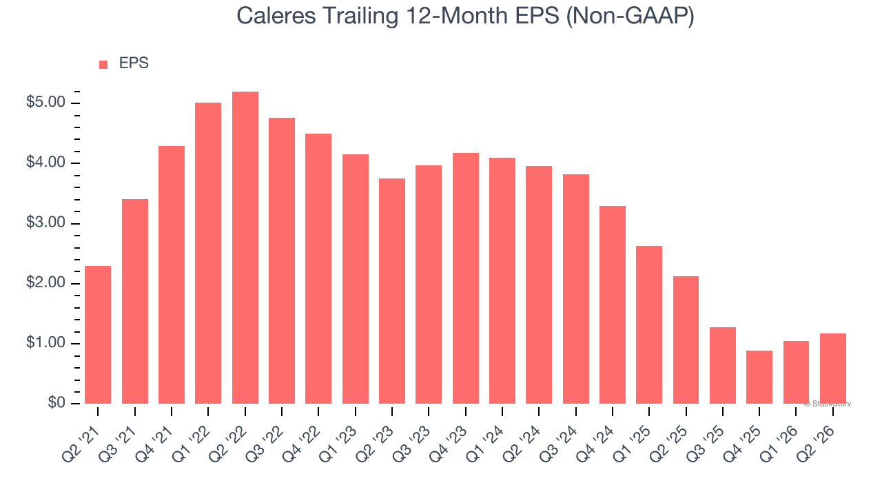 Caleres Trailing 12-Month EPS (Non-GAAP)