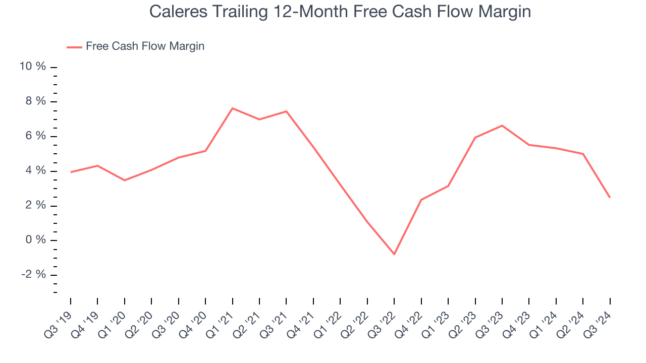 Caleres Trailing 12-Month Free Cash Flow Margin