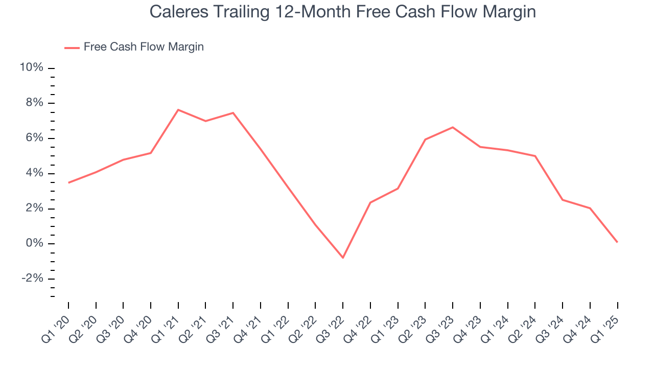 Caleres Trailing 12-Month Free Cash Flow Margin