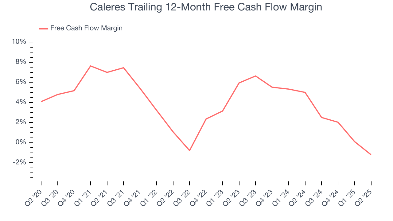 Caleres Trailing 12-Month Free Cash Flow Margin