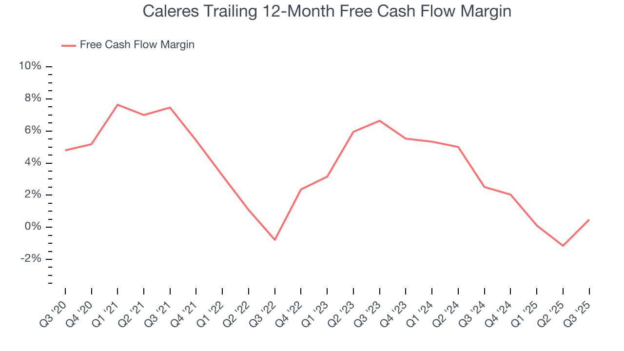 Caleres Trailing 12-Month Free Cash Flow Margin