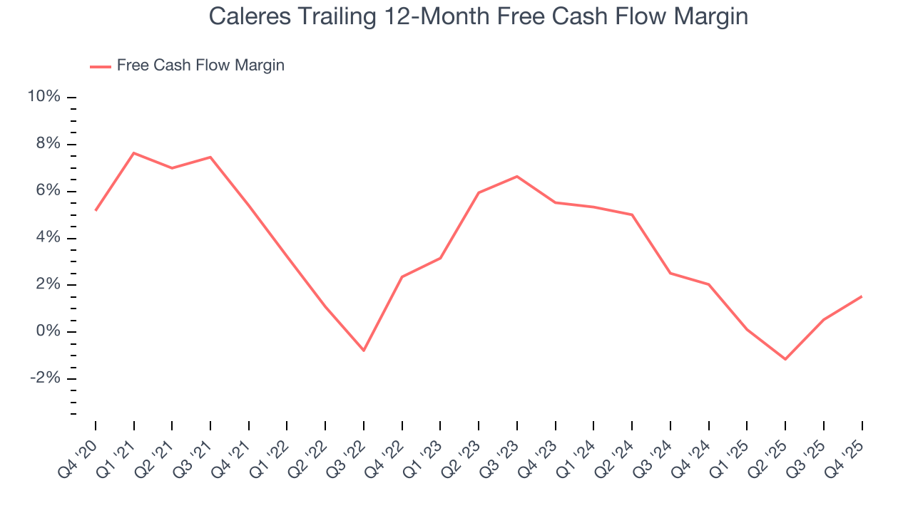 Caleres Trailing 12-Month Free Cash Flow Margin