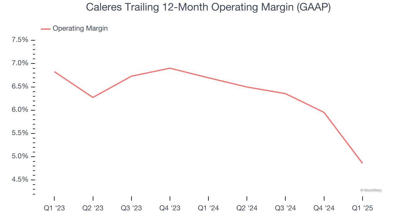 Caleres Trailing 12-Month Operating Margin (GAAP)