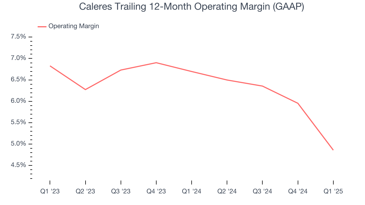 Caleres Trailing 12-Month Operating Margin (GAAP)