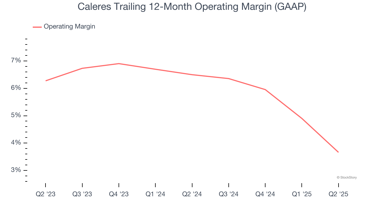 Caleres Trailing 12-Month Operating Margin (GAAP)