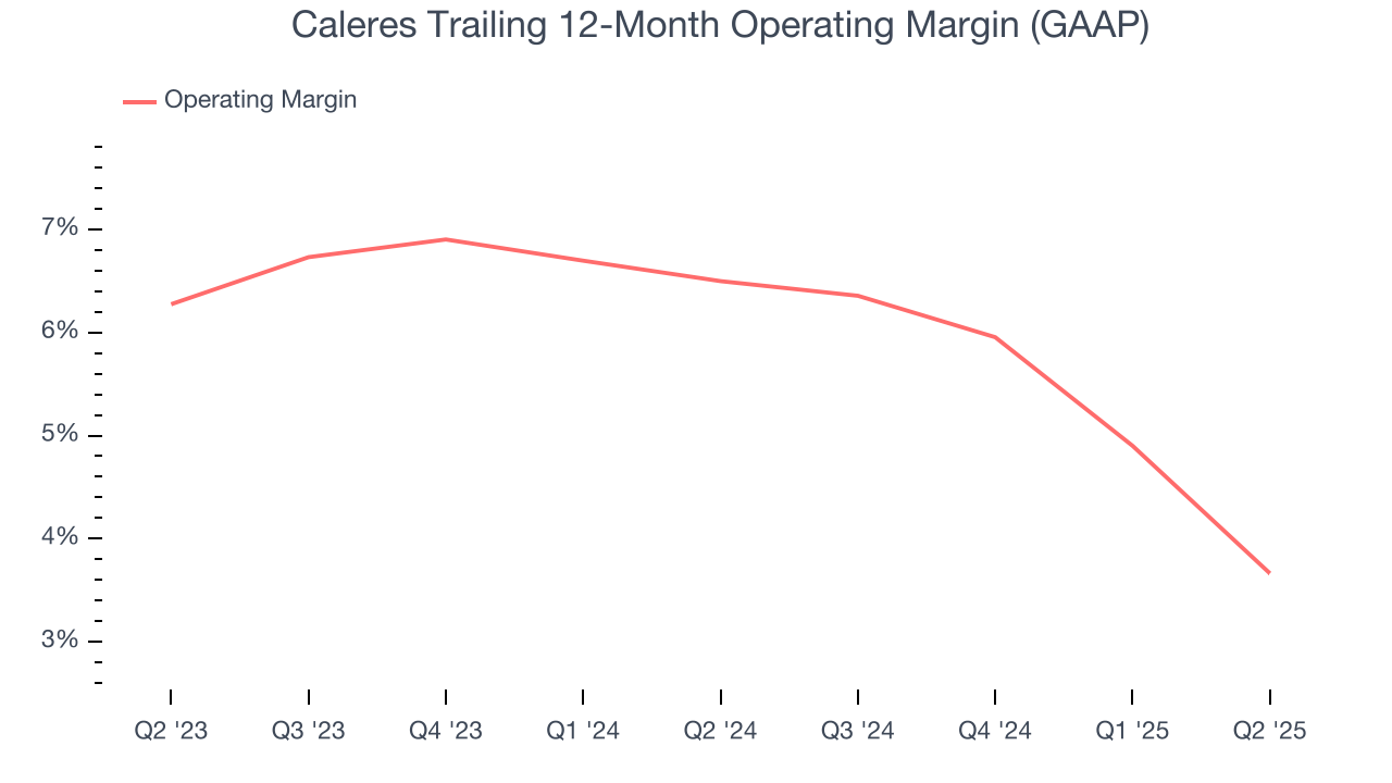 Caleres Trailing 12-Month Operating Margin (GAAP)