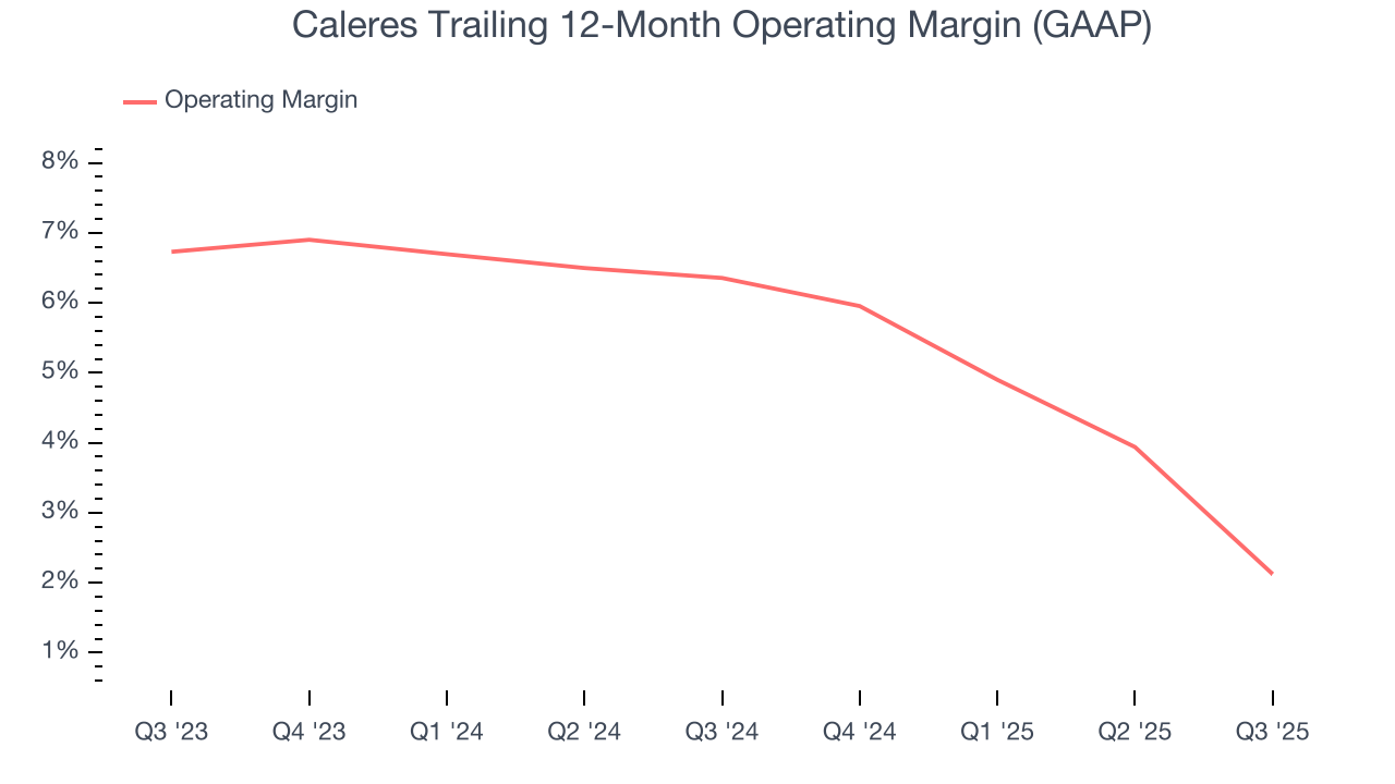 Caleres Trailing 12-Month Operating Margin (GAAP)