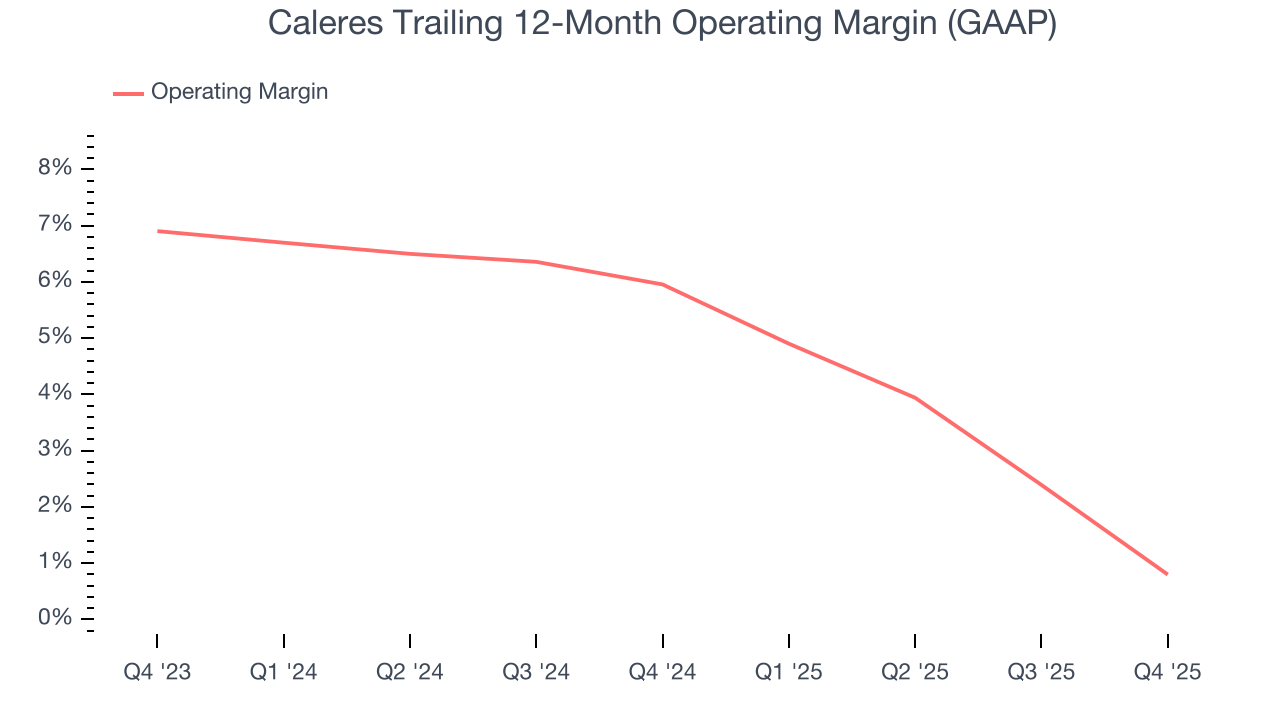 Caleres Trailing 12-Month Operating Margin (GAAP)