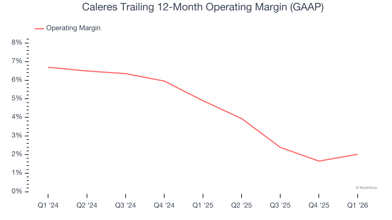 Caleres Trailing 12-Month Operating Margin (GAAP)