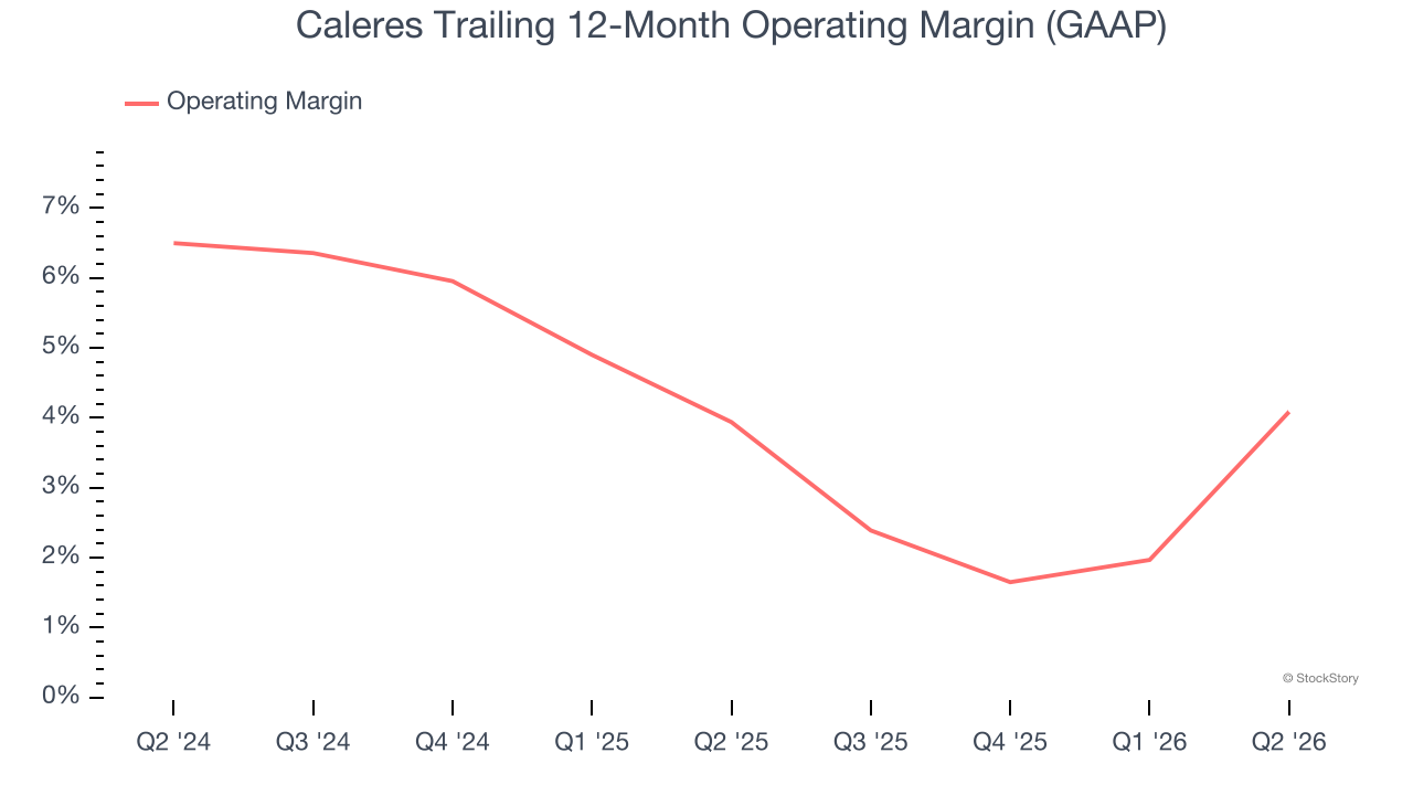 Caleres Trailing 12-Month Operating Margin (GAAP)