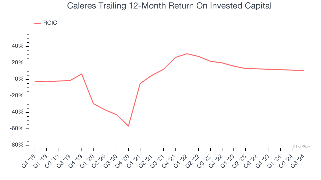 Caleres Trailing 12-Month Return On Invested Capital