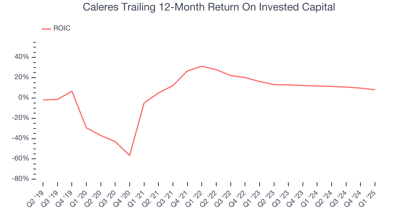 Caleres Trailing 12-Month Return On Invested Capital
