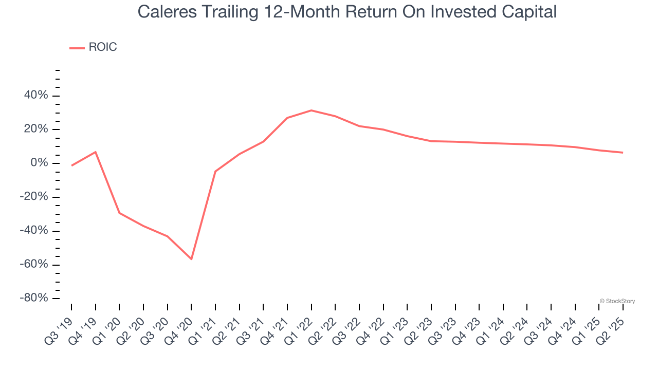 Caleres Trailing 12-Month Return On Invested Capital