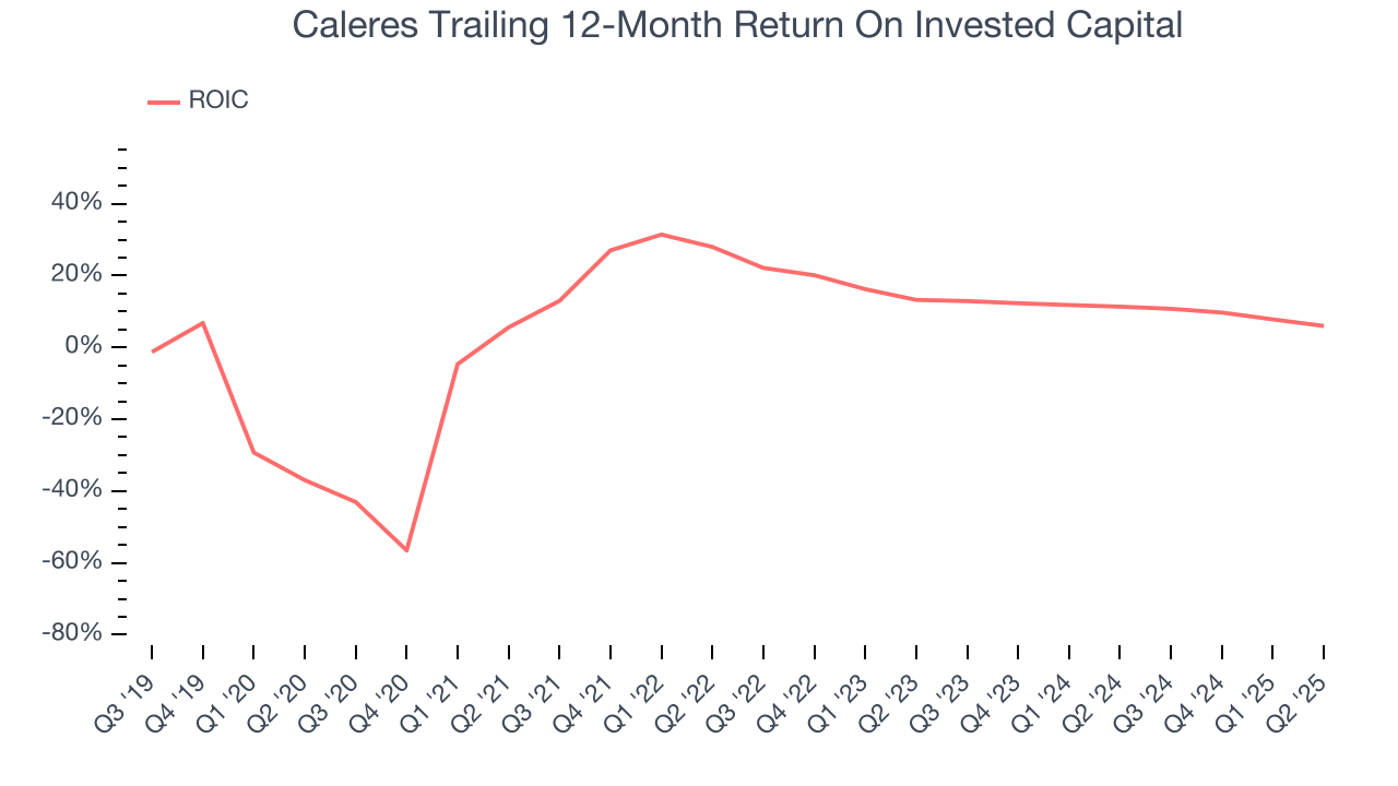 Caleres Trailing 12-Month Return On Invested Capital