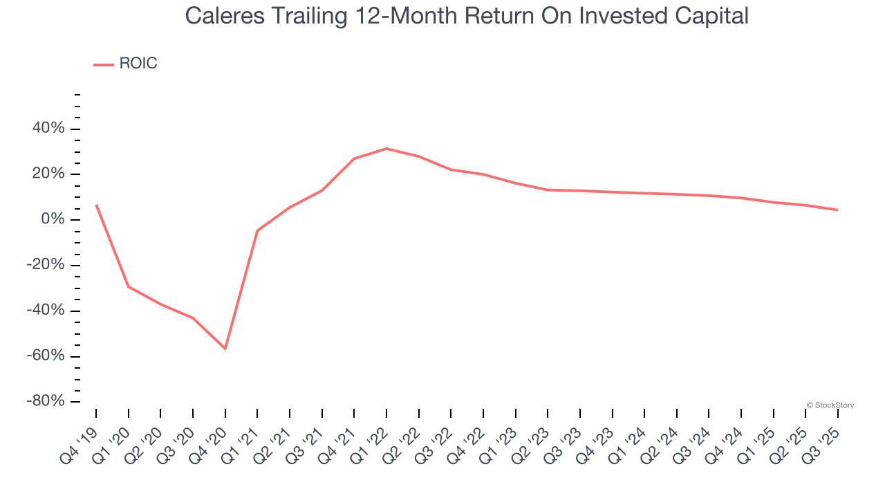 Caleres Trailing 12-Month Return On Invested Capital
