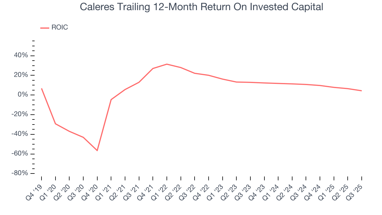 Caleres Trailing 12-Month Return On Invested Capital
