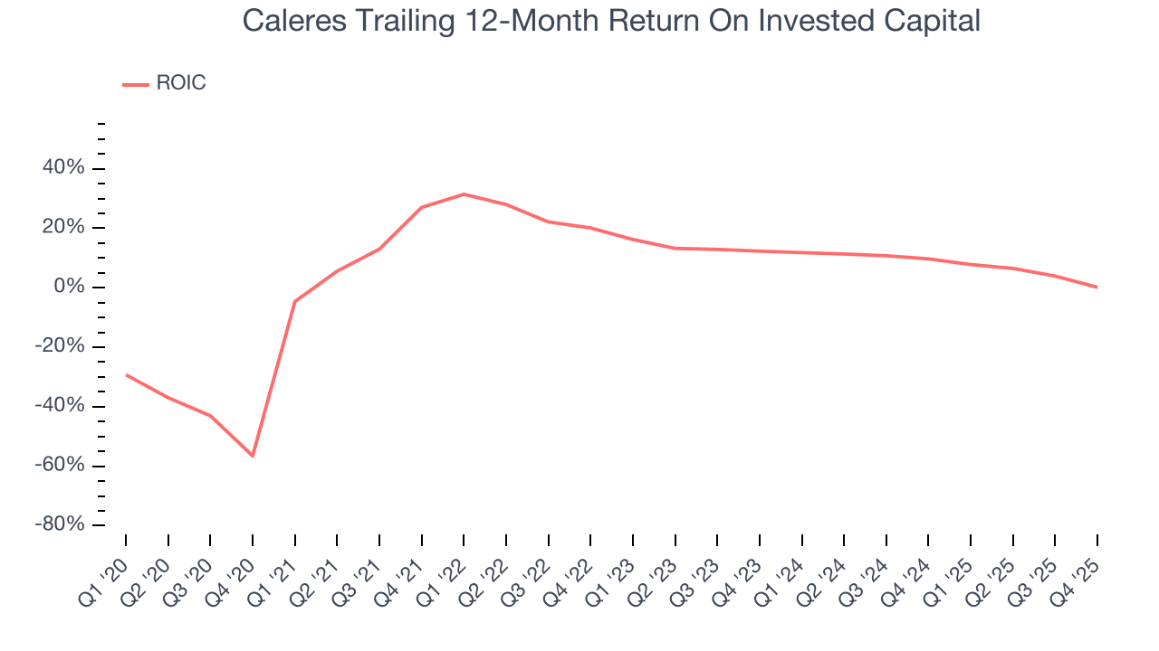 Caleres Trailing 12-Month Return On Invested Capital