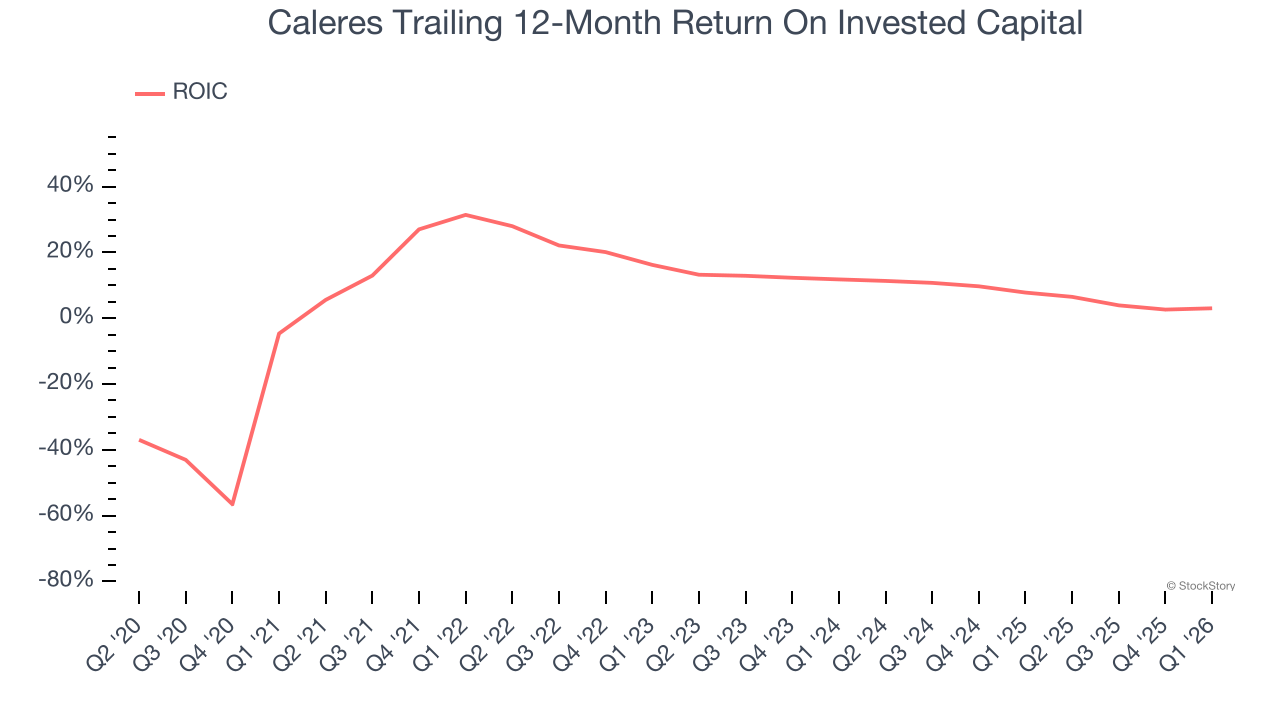 Caleres Trailing 12-Month Return On Invested Capital