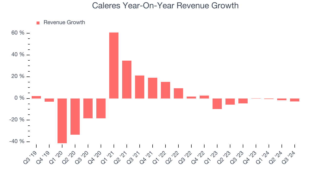 Caleres Year-On-Year Revenue Growth