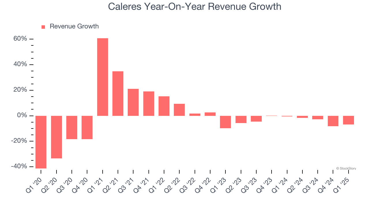 Caleres Year-On-Year Revenue Growth