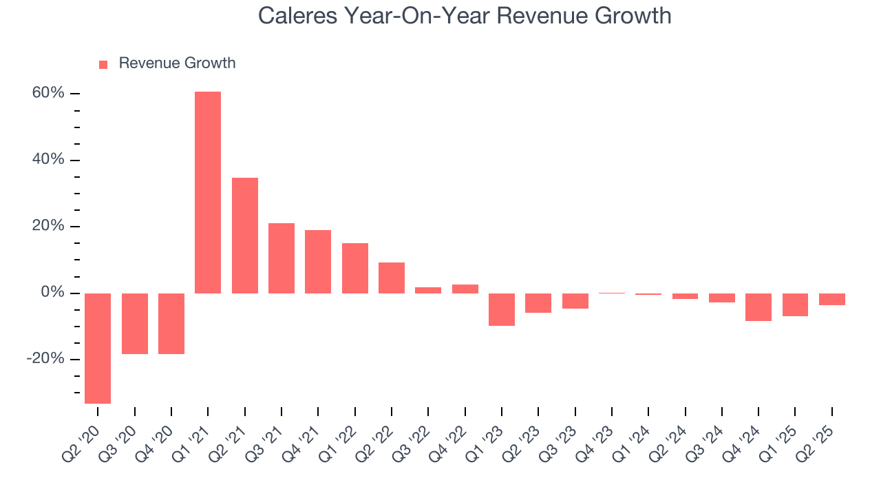 Caleres Year-On-Year Revenue Growth