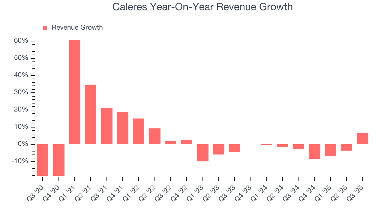 Caleres Year-On-Year Revenue Growth
