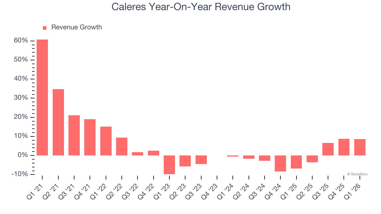 Caleres Year-On-Year Revenue Growth