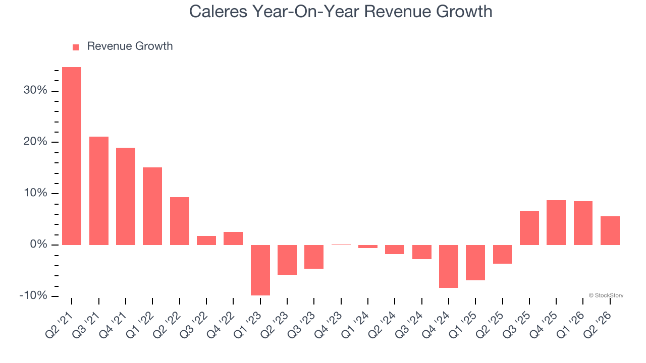 Caleres Year-On-Year Revenue Growth
